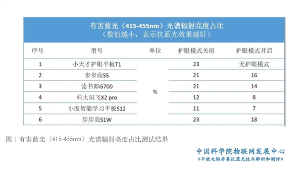 智商税 中科院发布测评报告MG电子试玩防蓝光并不是