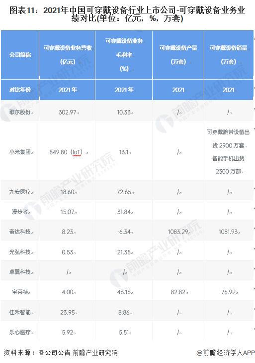 司全方位对比(附业务布局汇总、业绩对比、业务规划等)MG电子【全网最全】2022年可穿戴设备行业上市公(图2)