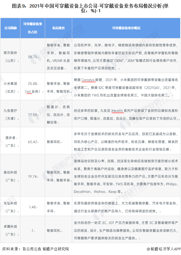 司全方位对比(附业务布局汇总、业绩对比、业务规划等)MG电子【全网最全】2022年可穿戴设备行业上市公(图4)