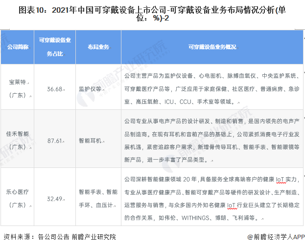 司全方位对比(附业务布局汇总、业绩对比、业务规划等)MG电子【全网最全】2022年可穿戴设备行业上市公(图7)