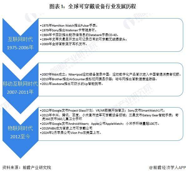 2023 年全球可穿戴设备行业出货量约为 52 亿台MG电子网站2024 年全球可穿戴设备行业发展现状分析(图2)