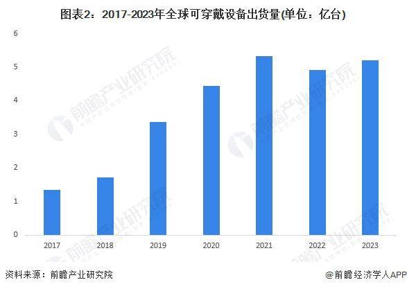 2023 年全球可穿戴设备行业出货量约为